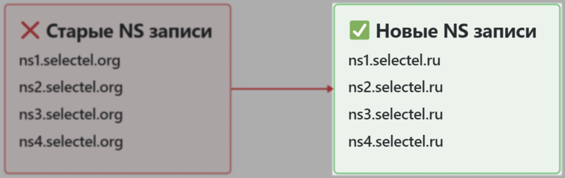 Как у домена заменить старые DNS-сервера Selectel на актуальные иллюстрация №1